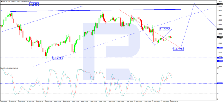EUR/USD, H1