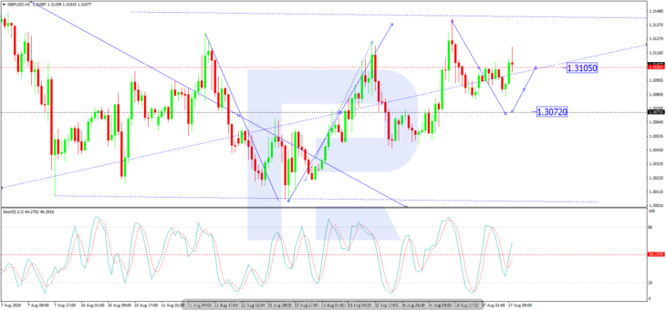 GBPUSD, H1