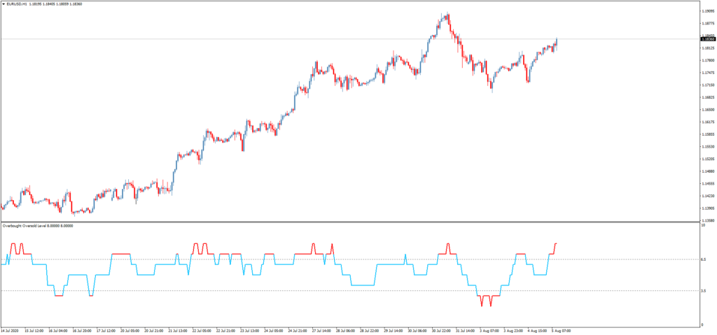 Торговый индикатор Overbought Oversold Level