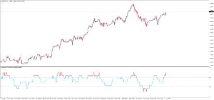 Торговый индикатор Overbought Oversold Level без перерисовки