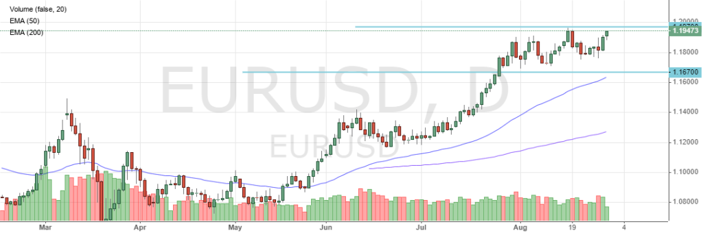 Евро - доллар. Прогноз