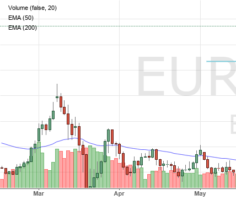 Евро - доллар. Прогноз