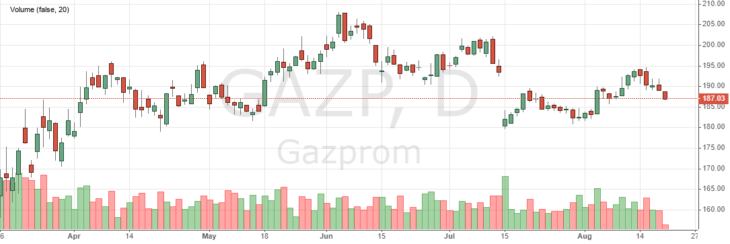 Акции Газпрома, котировки сегодня
