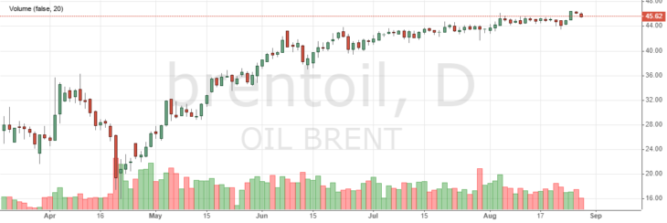 Цена на нефть Brent