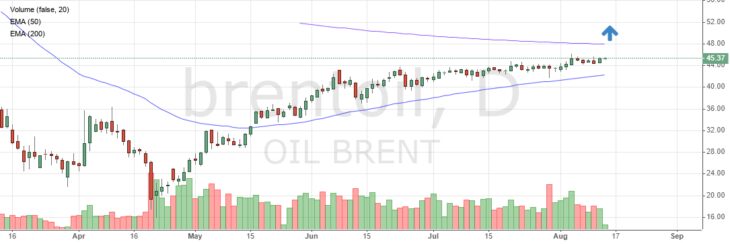 Цена на нефть Brent сегодня