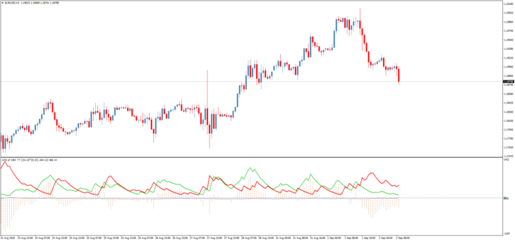 Trading Indicator ADX of OBV TT