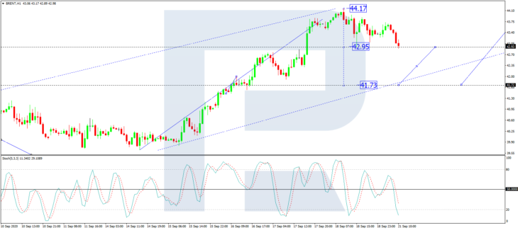 Прогноз рынка нефти Brent, H1