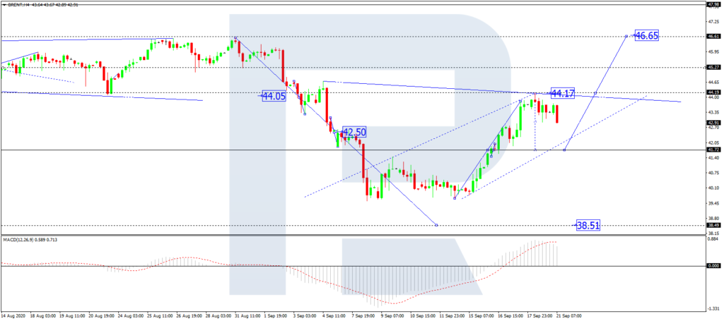 Прогноз рынка нефти Brent, H4