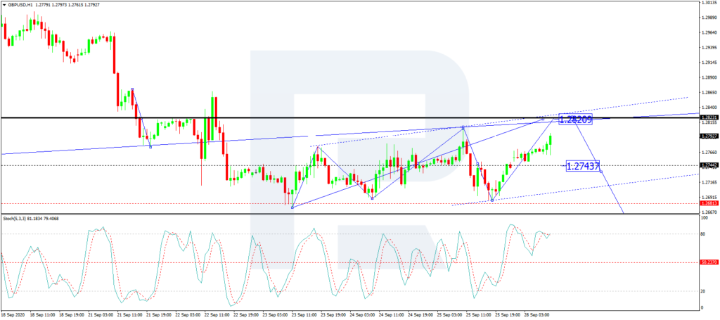 Прогноз GBPUSD, H1