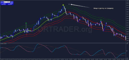 Трендовая торговая стратегия TMA Centered End Point