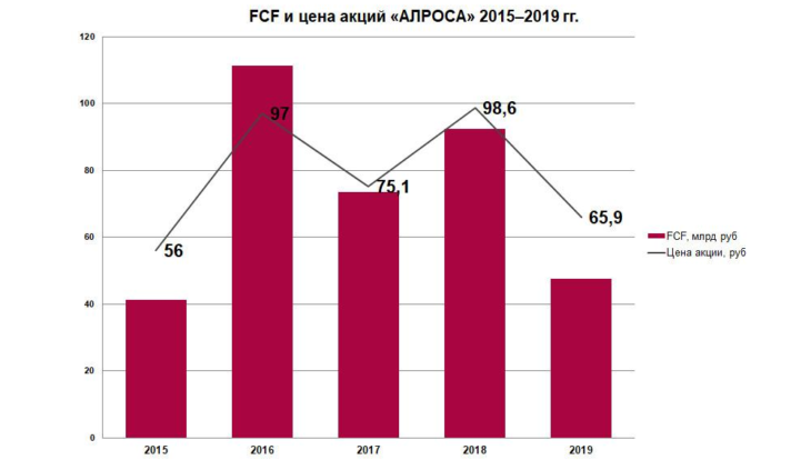 Влияние показателя FCF на стоимость акций компании Алроса. Источник: Московская биржа