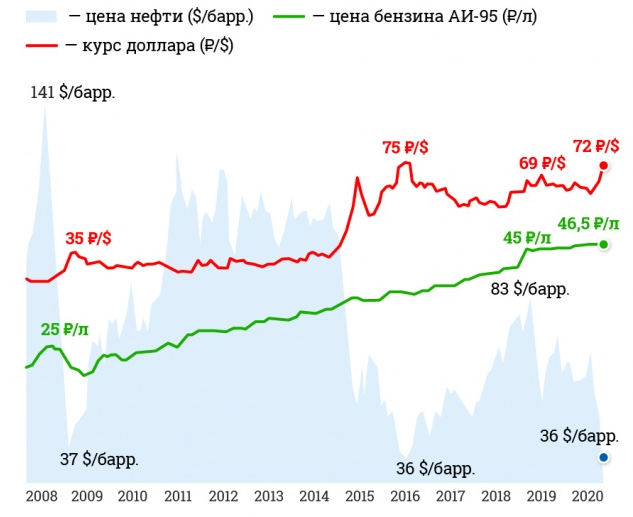 Бензин дорожает