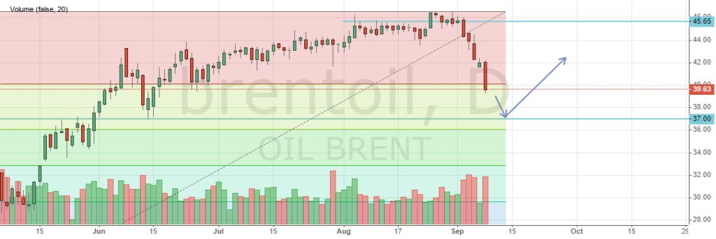 Цена на нефть, прогноз