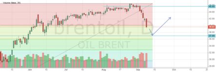 Рынок ждал роста цен на нефть, а получит 37 долларов за баррель Brent