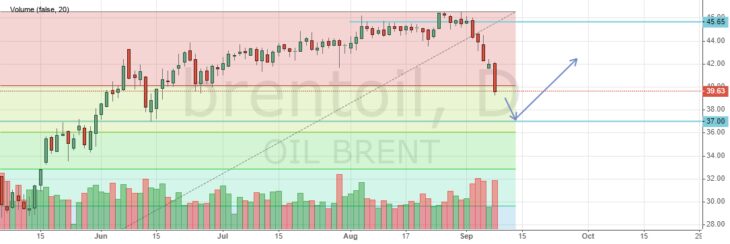 Цена на нефть, прогноз