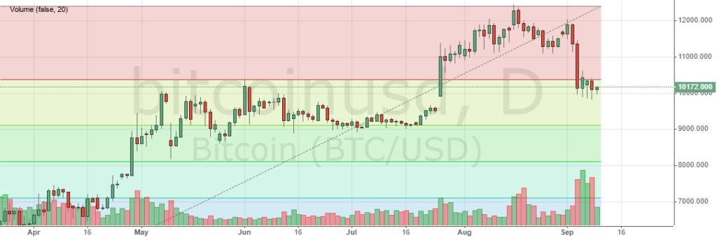 Цена на биткоин. Коррекция на рынке