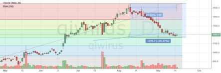 Акции QIWI буду дорожать, но с покупками пока лучше не торопиться