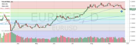 Цена евро к доллару. Прогноз