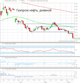 Потенциал дальнейшего падения акций Газпром нефти сохраняется