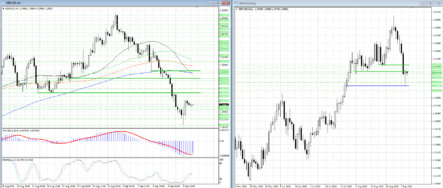 Продавцы в GBPUSD взяли паузу в районе минимумов за семь недель