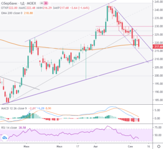 Акции Сбербанка под полным контролем продавцов