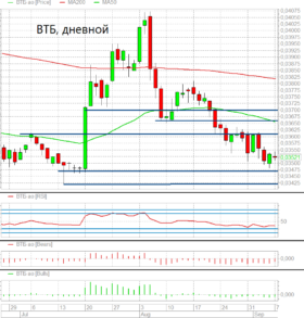 Технических сигналов для роста акций ВТБ пока нет