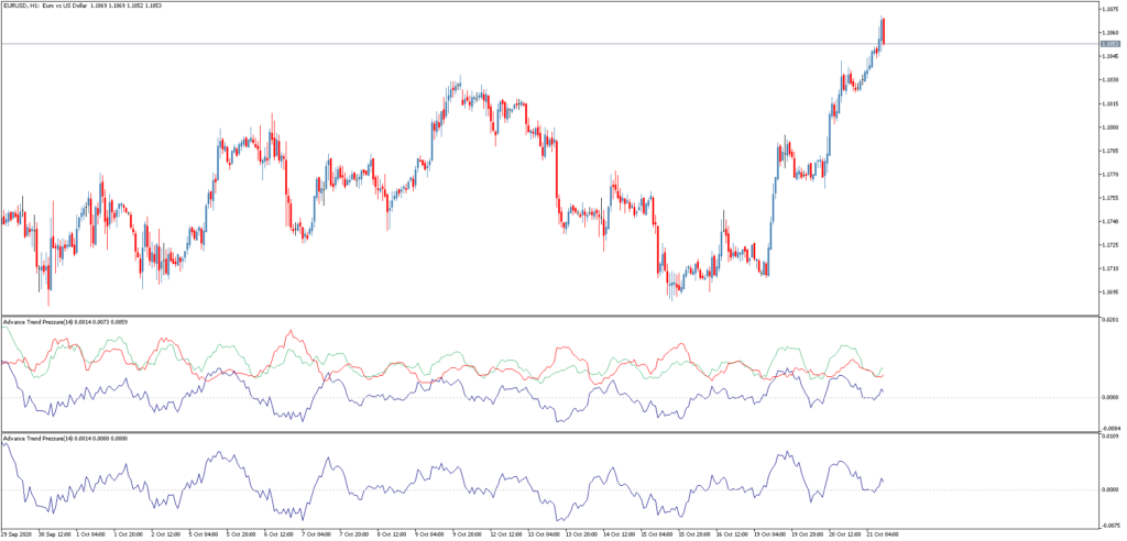 Трендовый торговый индикатор Advance Trend Pressure
