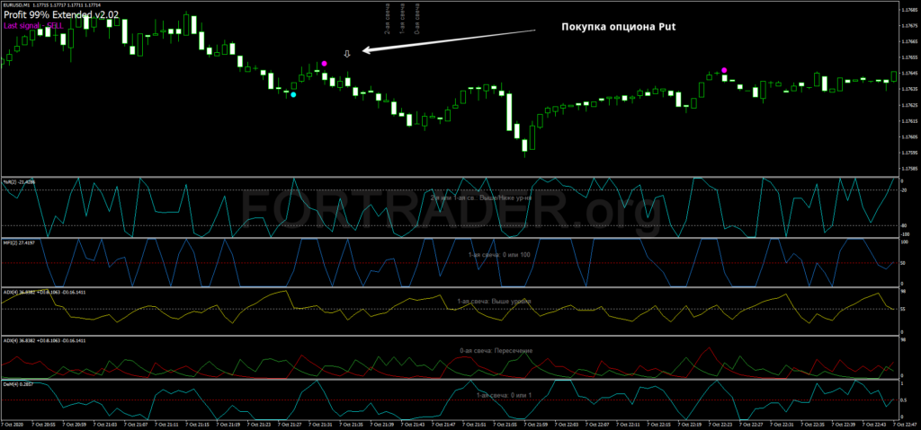 Торговая стратегия Binary Profit для бинарных опционов