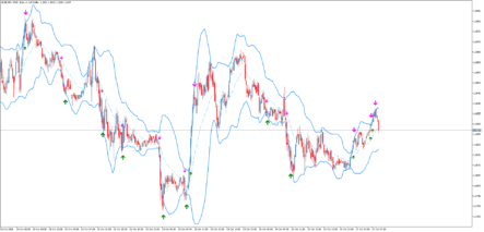 Стрелочный торговый индикатор Bollinger Bands DV AA MTF TT
