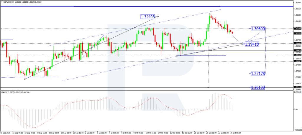 GBPUSD, H4