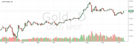 Курс цены золота онлайн