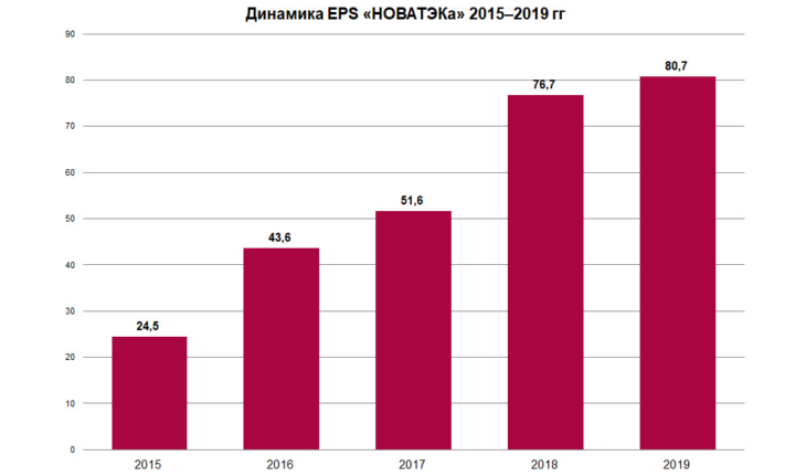 Динамика EPS «НОВАТЭКа». Источник: Московская биржа