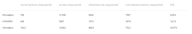 Сравнение по значению мультипликатора ROE. Источник: Московская биржа