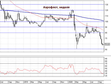 На подъем акций Аэрофлота выше 70 рублей рассчитывать сложно