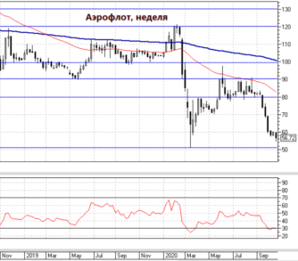 Вероятность отскока акций Аэрофлота выше 60 рублей выросла