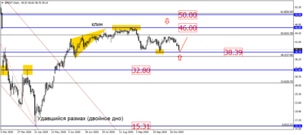 Прогноз по парам EURUSD, USDRUB и нефти Brent на сегодня