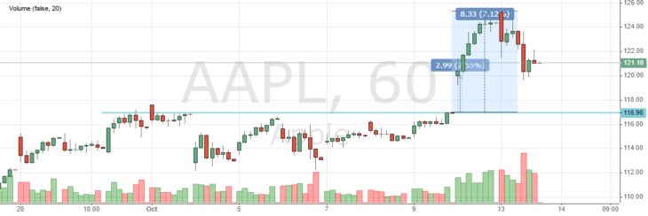 Акции Apple сегодня. Стоимость, динамика и график онлайн