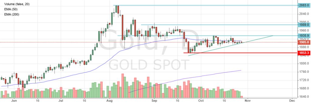 Цена на золото. Прогноз