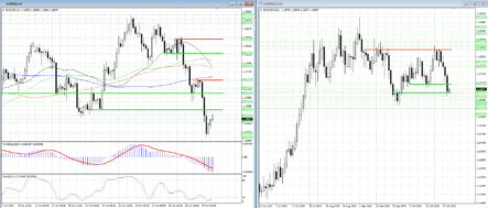 EURUSD упала в область месячных минимумов: будет ли восстановление?