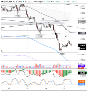 Продавцам ничего не мешает опустить пару евро/доллар до 1,1500