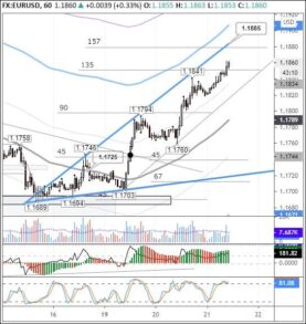 Есть мнение, что рост пары евро/доллар сегодня замедлится