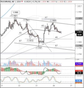 Евро/доллар может простоять в диапазоне 1,1816-1,1860 до завтрашнего дня