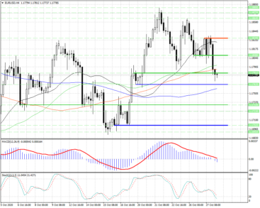 Пробой уровня поддержки 1,17635 укрепит позиции медведей в EURUSD
