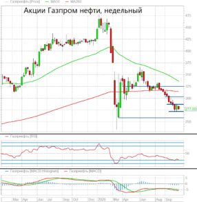 270 рублей – ближайшая цель снижения акций Газпром нефти