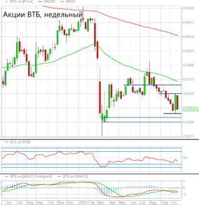 Акции ВТБ близки к провалу