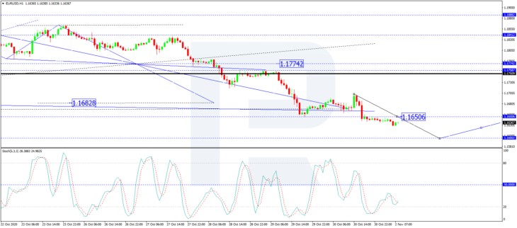 Прогноз по EURUSD, H1