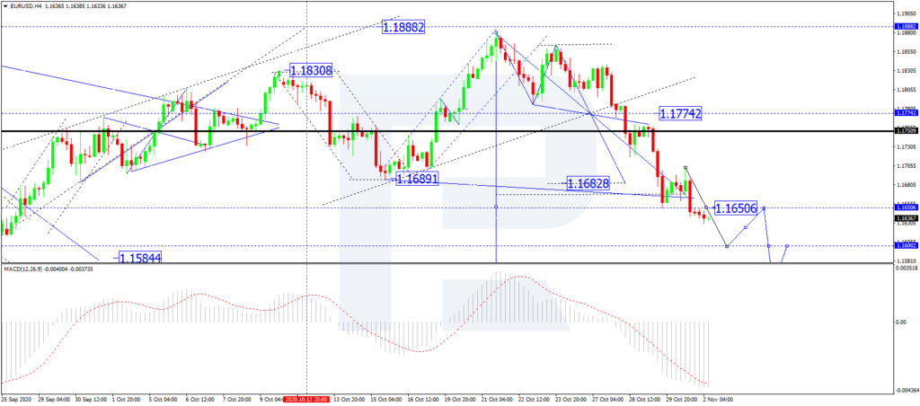 Прогноз по EURUSD, H4