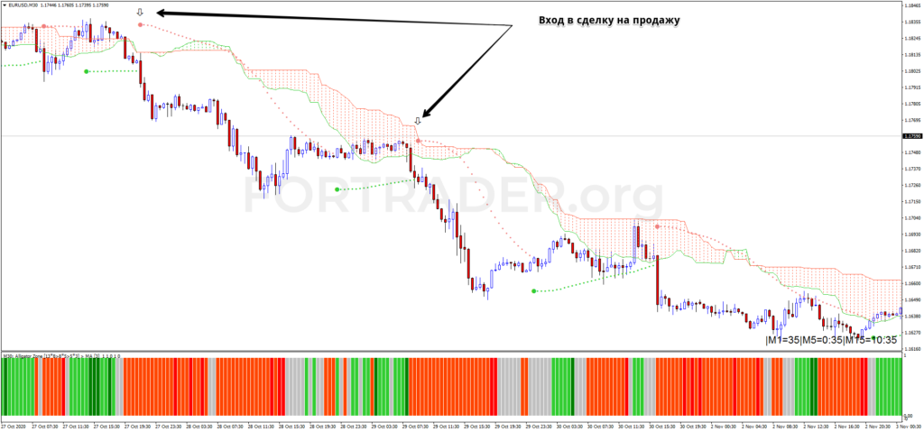 Трендовая торговая стратегия Ichimoku with Alligator