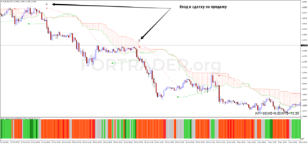 Трендовая торговая стратегия Ichimoku with Alligator