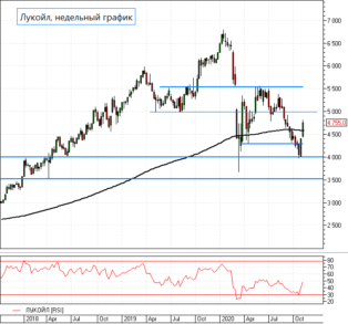 Акции Лукойл отыграли месячные потери